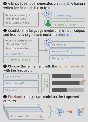 An overview of the natural language feedback algorithm ([source](https://arxiv.org/abs/2204.14146)).
