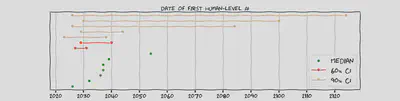 Date of first human-level AI