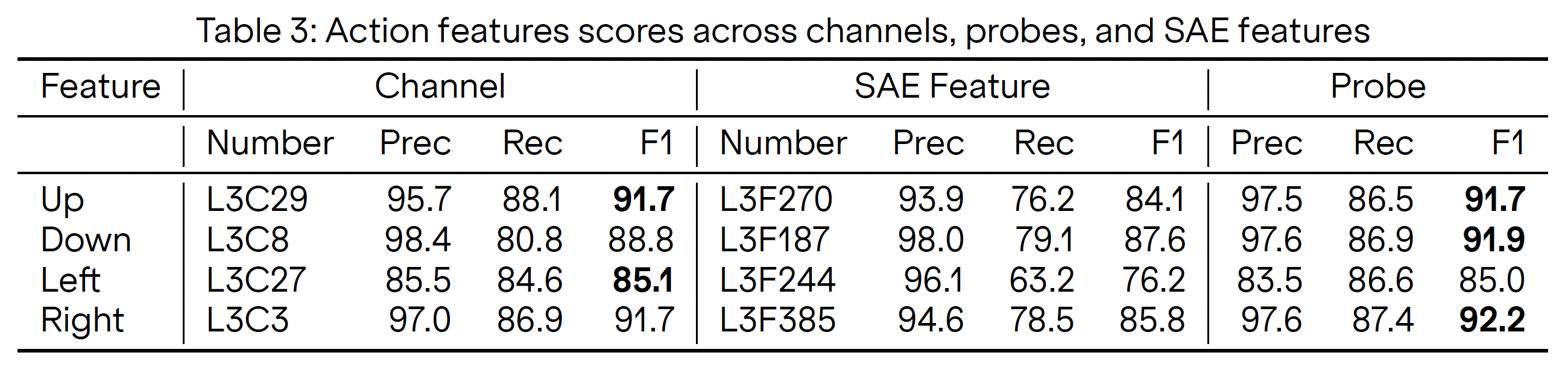 Action features scores across channels, probes, and SAE features